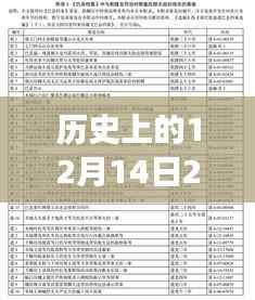 历史上的12月14日2024新澳最准的免费资料:独特见解深挖历史节点