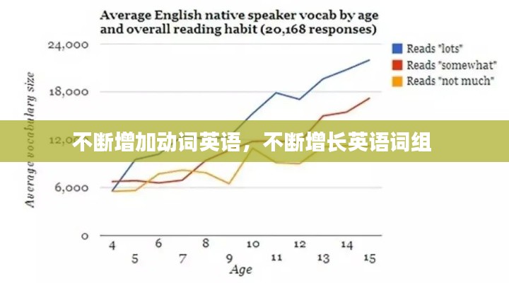 不断增加动词英语,不断增长英语词组