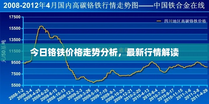 今日铬铁价格走势分析,最新行情解读